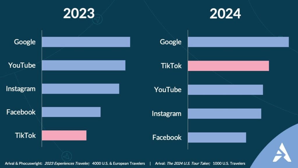 Image: Social media's rapid evolution, with TikTok emerging as a key platform for discovery and trip planning among 18-34 year olds, according to Arival research.