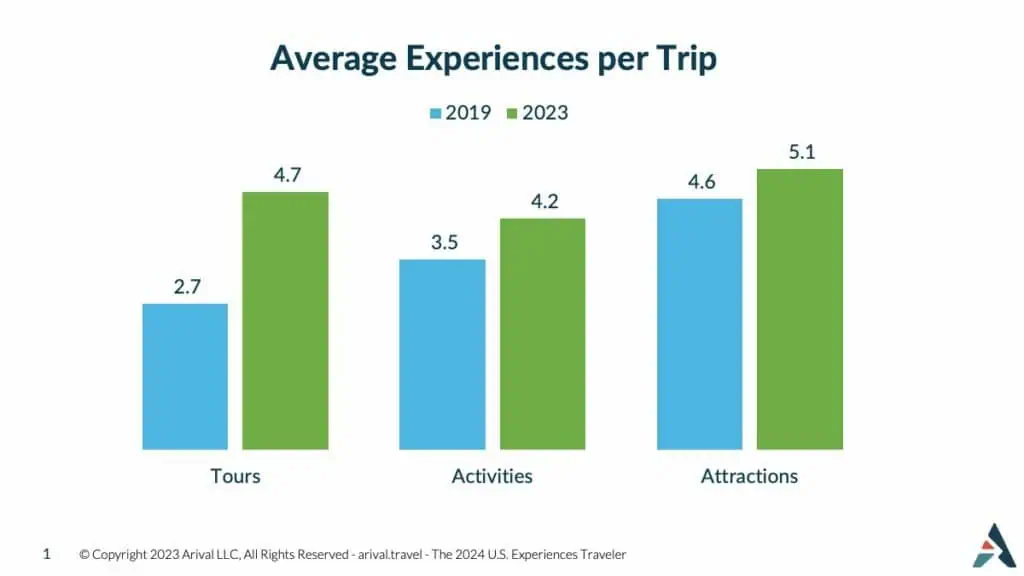 Bar graph depicting the increase in the number of tours, activities, and attractions per trip by travelers according to the latest Arival consumer research.