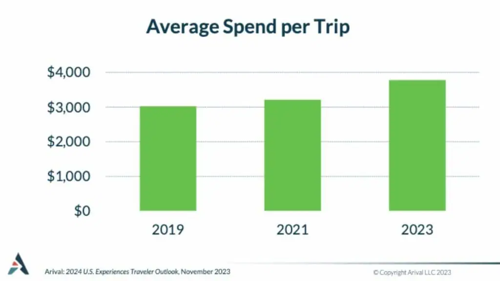 The bar graph displays the average spending per trip by U.S. travelers in 2019, 2021, and 2023. It reveals a consistent rise, peaking in 2023 at approximately $4,000 per trip. This reflects the increasing trend in travel expenditure, possibly driven by the travel industry's recovery post-pandemic and a growing focus on enhancing travel experiences.