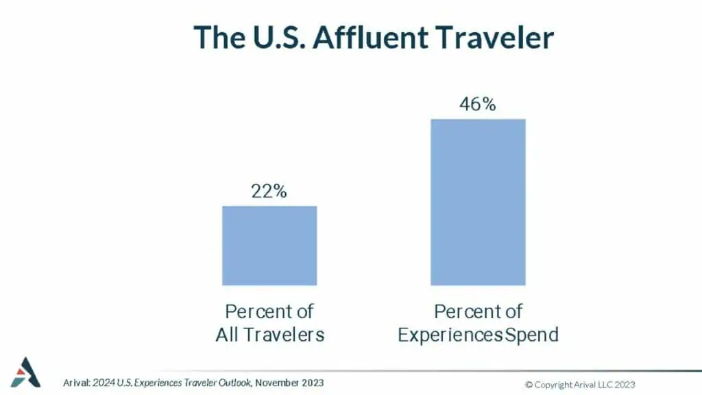 The image shows a bar chart comparing two statistics related to the U.S. affluent traveler segment. It highlights that while affluent travelers make up only 22% of all travelers, they account for 46% of the total spending on travel experiences, demonstrating their outsized impact on the experiences market despite being a minority of overall travelers.