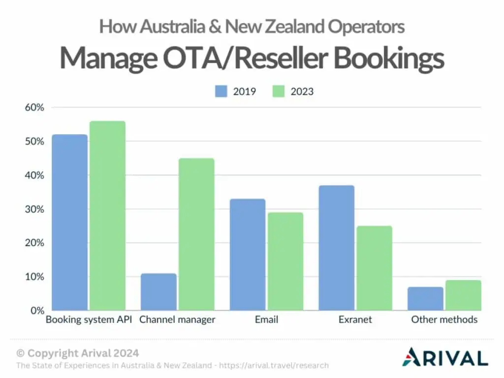 A bar graph showing how Australia and New Zealand operators manage OTA/reseller bookings in 2019 and 2023 across various methods like booking system API, channel manager, email, Extranet, and other methods.