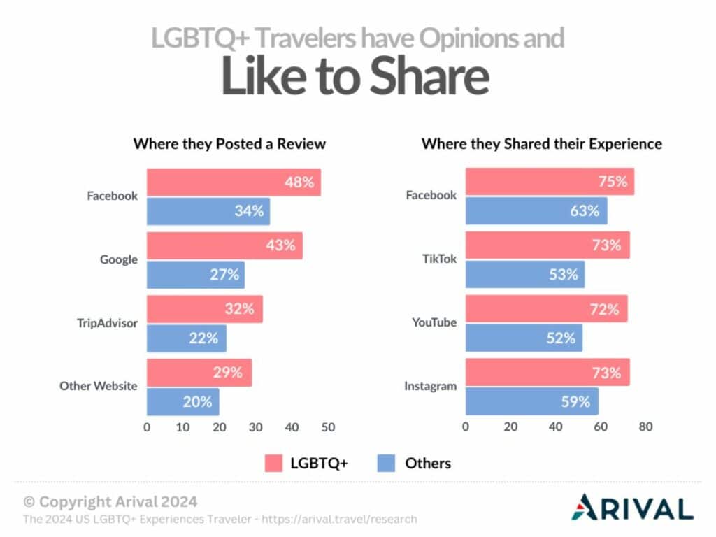Bar graph comparing LGBTQ+ and other travelers' habits for posting reviews and sharing experiences on various social media platforms. LGBTQ+ travelers show higher engagement across all platforms.