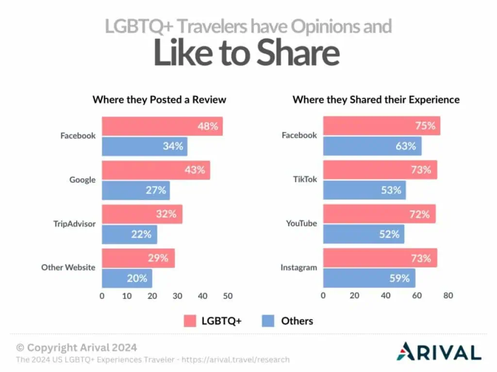 Bar graph comparing LGBTQ+ and other travelers' habits for posting reviews and sharing experiences on various social media platforms. LGBTQ+ travelers show higher engagement across all platforms.